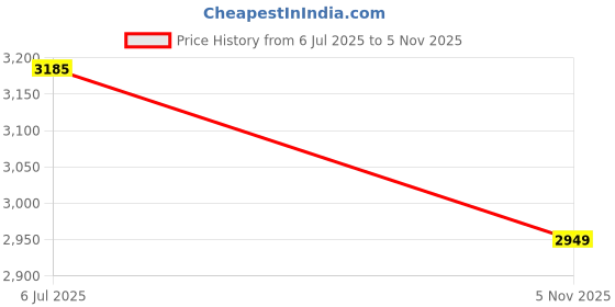 flipkart.com puma Reflect Lite Running Shoes For Women puma Price History Graph from 6 Jul 2025 to 5 Nov 2025