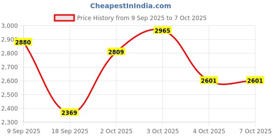 flipkart.com puma Reflect Lite Trail Landslide Running Shoes For Men puma Price History Graph from 9 Sep 2025 to 7 Oct 2025