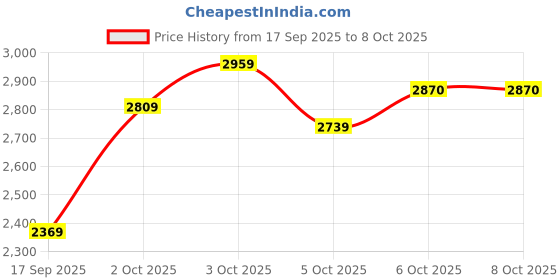 flipkart.com puma Reflect Lite Trail Landslide Running Shoes For Women puma Price History Graph from 17 Sep 2025 to 6 Oct 2025