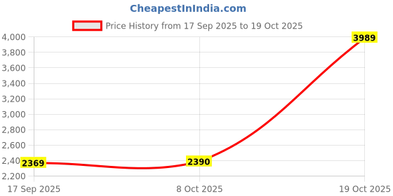 flipkart.com puma Reflect Lite Trail PTX Running Shoes For Women puma Price History Graph from 17 Sep 2025 to 19 Oct 2025