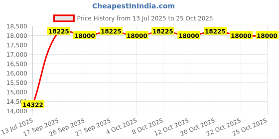 flipkart.com butterfly Reflection plus auto clean Auto Clean Wall Mounted Silver 1200 CMH Chimney butterfly Price History Graph from 13 Jul 2025 to 22 Oct 2025