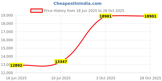 flipkart.com butterfly reflection pro Auto Clean Wall Mounted black 1200 CMH Chimney butterfly Price History Graph from 18 Jun 2025 to 28 Oct 2025