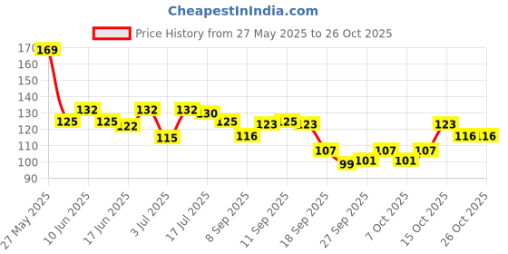 flipkart.com depisha Reflective Belt Strip Safety Construction,Traffic,Cycling for Men Women Safety Jacket depisha Price History Graph from 27 May 2025 to 25 Oct 2025