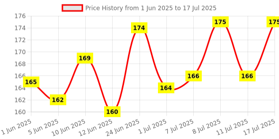 flipkart.com buraq Reflective Cat Harness with Leash Set for Walking , Escape Proof Cat Harness & Leash buraq Price History Graph from 1 Jun 2025 to 17 Jul 2025
