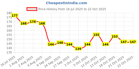 flipkart.com arima Reflective Collar and leash with premium quality bell Dog & Cat Collar & Leash arima Price History Graph from 16 Jul 2025 to 22 Oct 2025