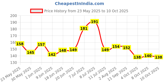 flipkart.com dosan Reflective Collar For Cat Puppies and rabbits with bell (2pc) Bell Dog & Cat Collar Charm dosan Price History Graph from 23 May 2025 to 10 Oct 2025
