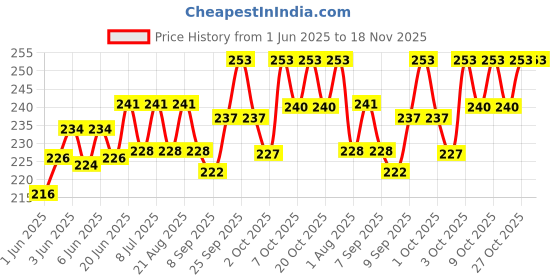 flipkart.com rexalt Reflective Dog & Cat Everyday Collar rexalt Price History Graph from 1 Jun 2025 to 17 Nov 2025