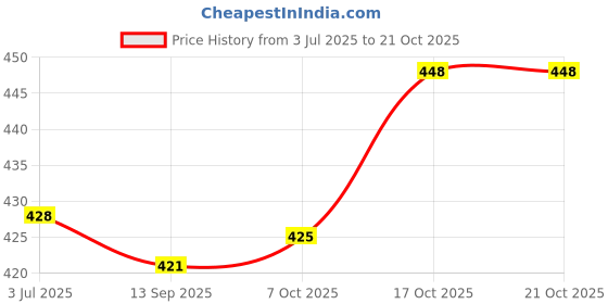 flipkart.com kuber industries Reflective Dog Harness With Adjustable Leash|Large Size |Blue Dog Harness & Leash kuber industries Price History Graph from 3 Jul 2025 to 19 Oct 2025