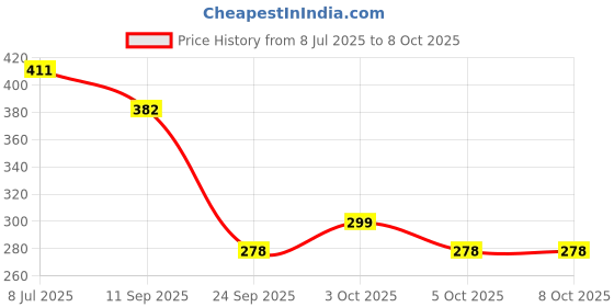 flipkart.com gleevia Reflective Glitter UV Gel Polish UV/LED Cured R4 - 15ml Bottle Shade Code - R4 gleevia Price History Graph from 8 Jul 2025 to 5 Oct 2025