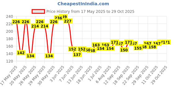 flipkart.com hawk eye Reflective Jacket for Cycling and Running - Reflective Vest Belt Strip for Night Safety | Construction, Traffic, Cycling, Ramp Vests High Visibility for Men Women Safety Jacket hawk eye Price History Graph from 17 May 2025 to 29 Oct 2025