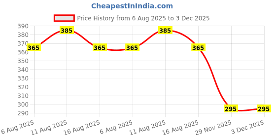 flipkart.com angelsafe Reflective Jackets High Visibility 360° Net Waistcoat for Traffic, Construction Safety Jacket angelsafe Price History Graph from 6 Aug 2025 to 3 Dec 2025