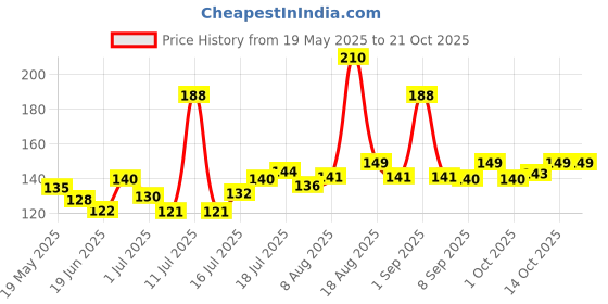 flipkart.com furry critters Reflective Leash Collar for Puppy Set with Bell for Cats and Dogs 10mm 120 cm Dog Strap Leash furry critters Price History Graph from 19 May 2025 to 20 Oct 2025