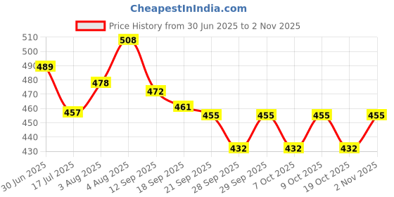 flipkart.com shaseles Reflective Radium Waterproof Yellow TAPE 2 Inch x 50 Meter (Yellow) 50.8 mm x 50 m YELLOW Reflective Tape shaseles Price History Graph from 30 Jun 2025 to 2 Nov 2025