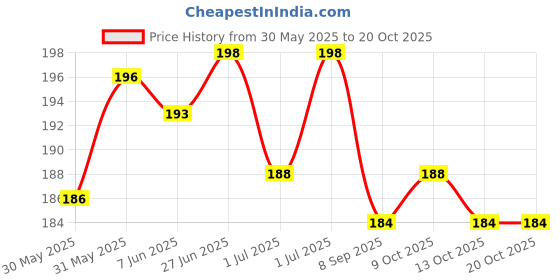 flipkart.com minsha exports Reflective Tape Sticker High Visibility Safety Warning Tape 3 pieces Meter length red gold white for Vehicles Cars Trailers Bikes Helmets 51 mm x 3 m Yellow, White, Red Reflective Tape (Pack of 1) 50.8 mm x 3 m RED, WHITE, YELLOW Reflective Tape minsha exports Price History Graph from 30 May 2025 to 20 Oct 2025