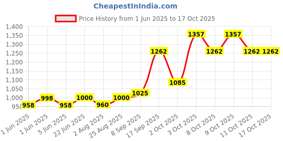 flipkart.com kibbo Reflective Vest Dog Harness | Padded Handle, Front & Back Clip| Adjustable Strap Dog & Cat Buckle Harness kibbo Price History Graph from 1 Jun 2025 to 16 Oct 2025