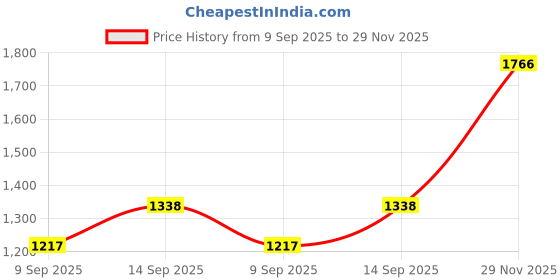 flipkart.com kibbo Reflective Vest Dog Harness | Padded Handle, Front & Back Clip| Adjustable Strap Dog & Cat Buckle Harness kibbo Price History Graph from 9 Sep 2025 to 29 Nov 2025