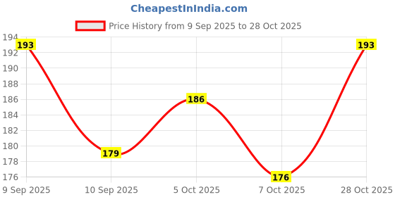 flipkart.com green home Reflective Vist With High Visibility Safety Jacket green home Price History Graph from 9 Sep 2025 to 28 Oct 2025
