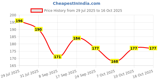 flipkart.com excel Reflecto Model Ref M/C Full Length Front & Rear Fender excel Price History Graph from 29 Jul 2025 to 16 Oct 2025