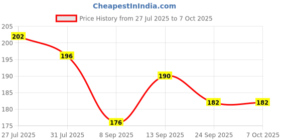 flipkart.com excel Reflex Ride Model Green M/C Full Length Front & Rear Fender excel Price History Graph from 27 Jul 2025 to 7 Oct 2025