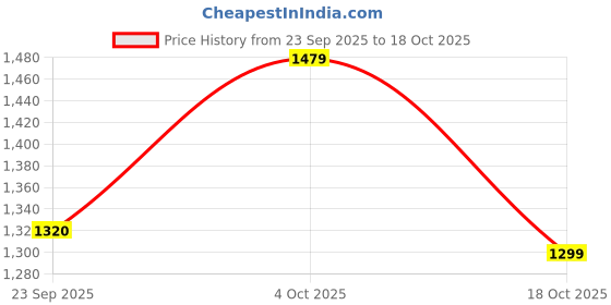 flipkart.com puma Reflex Wns Sneakers For Women puma Price History Graph from 23 Sep 2025 to 18 Oct 2025