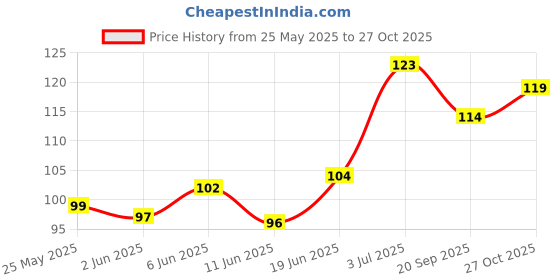 flipkart.com refollium Biotin Tablet helps Support Strong Hair, Reduce Hair Fall & Improve Hair Grow refollium Price History Graph from 25 May 2025 to 27 Oct 2025