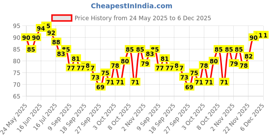 flipkart.com refollium Calcium 1000mg with Vitamin D3, Magnesium, Zinc & Vitamin B12 for Strong Bone refollium Price History Graph from 24 May 2025 to 5 Dec 2025