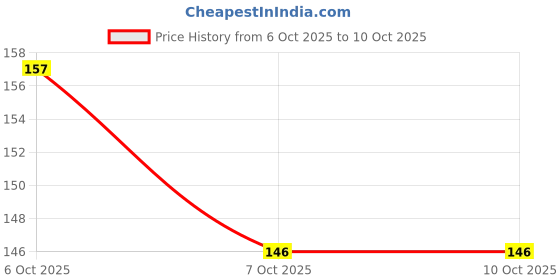 flipkart.com refollium DHT Blocker with Biotin for Helps Reduce Hair Fall refollium Price History Graph from 6 Oct 2025 to 9 Oct 2025