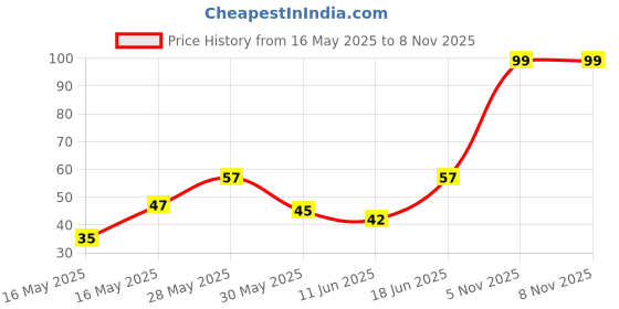 flipkart.com refollium Glutathione Skin whitening Soap For Brightening & Whitening refollium Price History Graph from 16 May 2025 to 7 Nov 2025