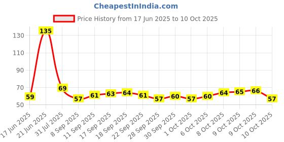 flipkart.com refollium Multivitamin & Multimineral for Immunity, Strong Bones & Energy for Men & Women refollium Price History Graph from 17 Jun 2025 to 10 Oct 2025