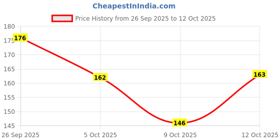 flipkart.com reforce 6 PAIR_A Cut Resistant Protection with Rubber Grade Wet and Dry Glove. Nitrile Safety Gloves reforce Price History Graph from 26 Sep 2025 to 12 Oct 2025