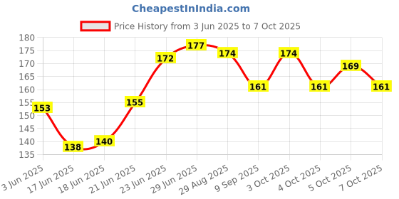flipkart.com reforce School Set reforce Price History Graph from 3 Jun 2025 to 7 Oct 2025