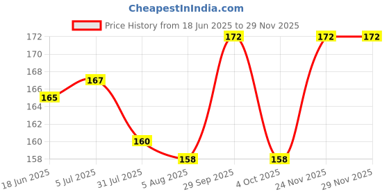flipkart.com reforce School Set reforce Price History Graph from 18 Jun 2025 to 27 Nov 2025