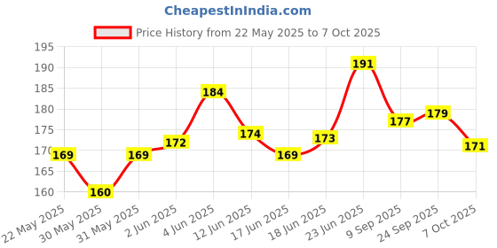 flipkart.com reform Flat Marker Pack of 10 reform Price History Graph from 22 May 2025 to 7 Oct 2025