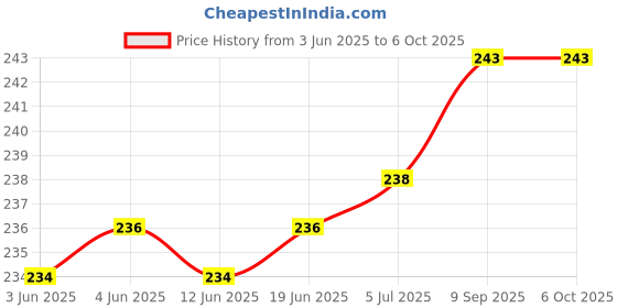 flipkart.com reform Ladder 4 Meter Speed Training Ladder with 8 Adjustable Rungs Speed Ladder reform Price History Graph from 3 Jun 2025 to 6 Oct 2025