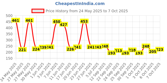flipkart.com reform Rung 8 Meter Agility Ladder for Speed Fitness, Legwork Training Speed Ladder reform Price History Graph from 24 May 2025 to 7 Oct 2025