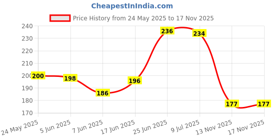 flipkart.com reform weight/lifting Professional Stretchable Boxing Hand Wrap (108 Inch) Boxing Hand Wrap reform Price History Graph from 24 May 2025 to 17 Nov 2025
