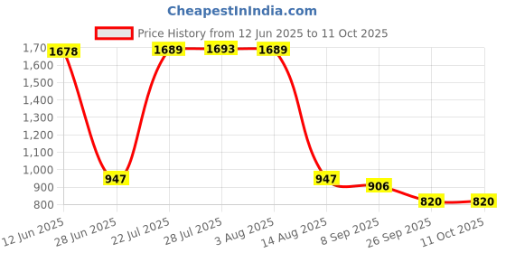 flipkart.com acromec Refractometer with ATC for Wine or Beer 0-32% Brix Fruit Sugar Manual Laboratory Refractometer acromec Price History Graph from 12 Jun 2025 to 9 Oct 2025