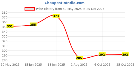 flipkart.com dr.provit Refresh Energy Drink Mix for Weight Loss Energy Drink dr.provit Price History Graph from 30 May 2025 to 25 Oct 2025