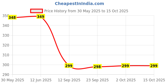 flipkart.com refresh Men Slim Fit Solid Spread Collar Formal Shirt refresh Price History Graph from 30 May 2025 to 15 Oct 2025