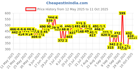 flipkart.com aqualogica Refresh+ On the Go | Set of 3 Perfume Body Mist-For Women aqualogica Price History Graph from 12 May 2025 to 10 Oct 2025