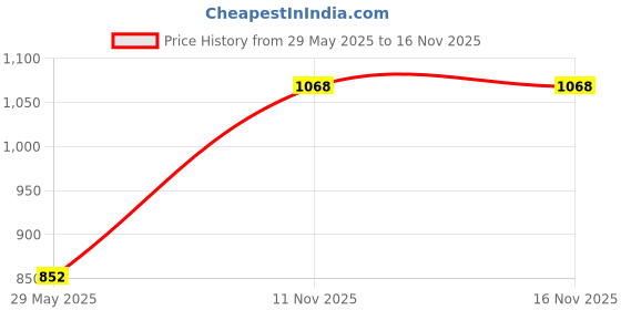 flipkart.com campus REFRESH PRO Men's Sports Shoes | Mesh Upper & Support-Tech Stability | Lace-Up Walking Shoes For Men campus Price History Graph from 29 May 2025 to 15 Nov 2025