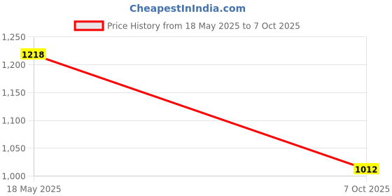 flipkart.com campus REFRESH PRO Men's Sports Shoes | Mesh Upper & Support-Tech Stability | Lace-Up Walking Shoes For Men campus Price History Graph from 18 May 2025 to 7 Oct 2025