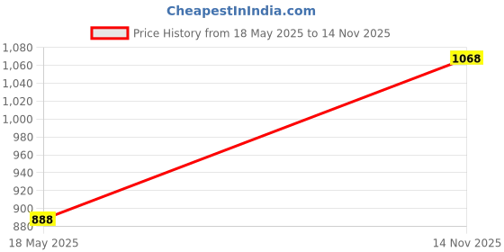 flipkart.com campus REFRESH PRO Men's Sports Shoes | Mesh Upper & Support-Tech Stability | Lace-Up Walking Shoes For Men campus Price History Graph from 18 May 2025 to 14 Nov 2025