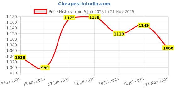flipkart.com campus REFRESH PRO Men's Sports Shoes | Mesh Upper & Support-Tech Stability | Lace-Up Walking Shoes For Men campus Price History Graph from 9 Jun 2025 to 21 Nov 2025