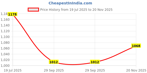 flipkart.com campus REFRESH PRO Men's Sports Shoes | Mesh Upper & Support-Tech Stability | Lace-Up Walking Shoes For Men campus Price History Graph from 19 Jul 2025 to 20 Nov 2025