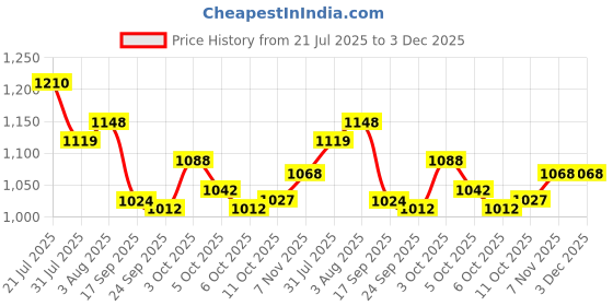 flipkart.com campus REFRESH PRO Men's Sports Shoes | Mesh Upper & Support-Tech Stability | Lace-Up Walking Shoes For Men campus Price History Graph from 21 Jul 2025 to 3 Dec 2025