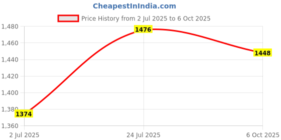 flipkart.com refresh Zero Gravity Memory Foam Solid Sleeping Pillow Pack of 1 refresh Price History Graph from 2 Jul 2025 to 6 Oct 2025
