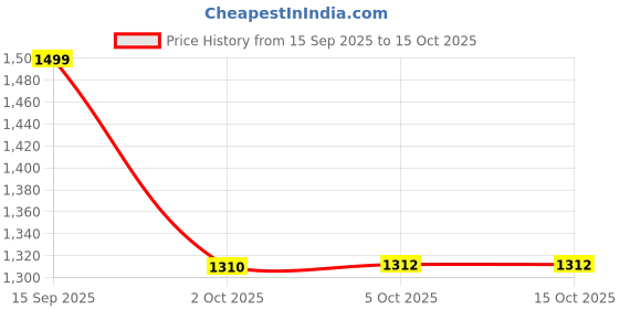 flipkart.com sonata Refresher Analog Watch- For Men NT77031SM07 sonata Price History Graph from 15 Sep 2025 to 14 Oct 2025