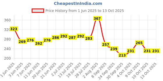 flipkart.com kressa Refreshing and Cleansing Wet Wipes | PH Balanced | Pack of 100 kressa Price History Graph from 1 Jun 2025 to 12 Oct 2025