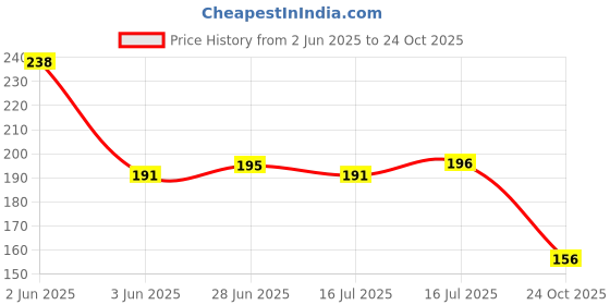 flipkart.com kressa Refreshing and Cleansing Wet Wipes | PH Balanced | Pack of 50 kressa Price History Graph from 2 Jun 2025 to 24 Oct 2025